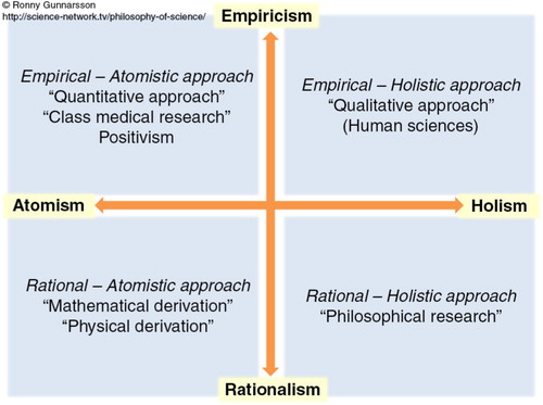 Figure 2.  Philosophy of science world map (Gunnarsson, Citation2014). Reproduced with permission from Gunnarsson.