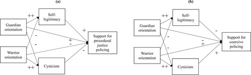 Figure 1. Conceptual models tested predicting: (a) support for procedural justice policing; and (b) support for coercive policing.