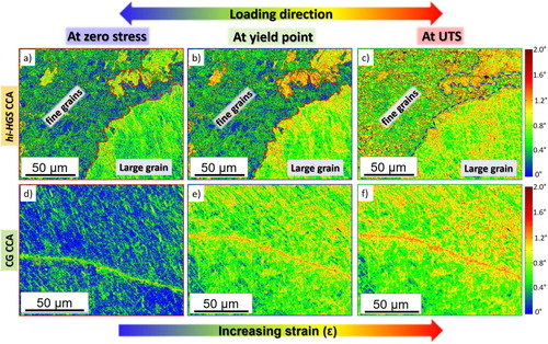 Figure 4. Microstructural evolution during deformation displayed via Kernel average misorientation (KAM) micrographs of hi-HGS (a) at zero stress, (b) just below yield point, and (c) at UTS. (d-f) Microstructural evolution of CG CCA during deformation.
