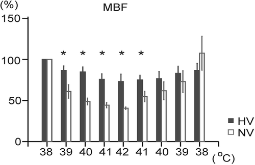 Figure 5. Changes in mesenteric blood flow (MBF) during body surface heating and cooling in the normovolemic (NV) and hypovolemic (HV) groups. Each point represents mean ± SEM. *p < 0.05 significantly different from the normovolemic group at the same body temperature.