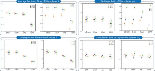 Figure 7. The impact of different environmental factors on the average RDI values.