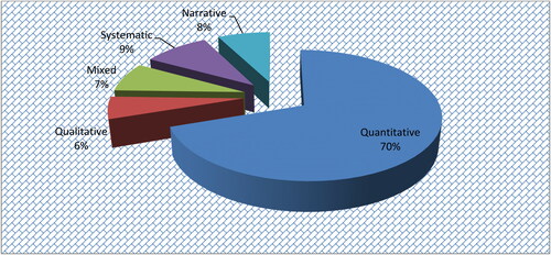 Figure 2. Nature of the studies. Source: Own Survey (2022).