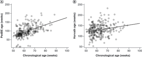 Figure 1. Correlation between estimated biological age measures and chronological age in weeks.Correlation line shown. (A) PedBE and chronological age (r = 0.49; p < 0.001). (B) Horvath and chronological age (r = 0.22; p < 0.001).PedBE: Pediatric buccal epigenetic clock.