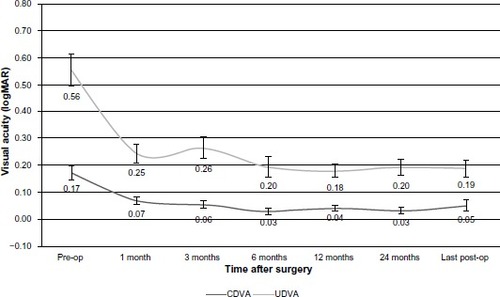 Figure 5 Postoperative stability of uncorrected distance visual acuity (UDVA) and corrected distance visual acuity (CDVA).