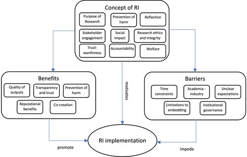 Figure 2. Researchers’ perceptions of RI, its benefits and barriers to implementation.
