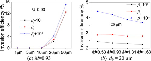 Figure 13. Comparisons of invasion efficiencies under various particle sizes, inlet flow angles, and blowing ratios. (a) M=0.93. (b) dp=20 μm.