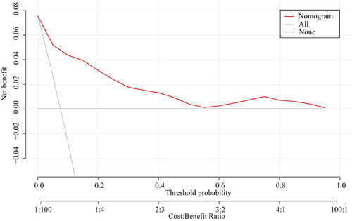 Figure 6 Decision curve analysis of the nomogram. The y-axis represents the net benefit, and the x-axis represents the threshold probability. The red line represents the nomogram, and the grey and black lines represent the assumption that all and no patients have postoperative cardiac events, respectively.
