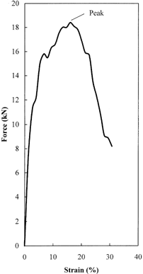 Figure 1. A typical force-deformation curve of fura.