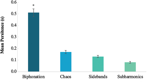 Figure 3. The mean persistence (in seconds) of NLP types when present. Persistence measures the duration (s) of an NLP. Error bars depict ± 1 standard error. Significance of biphonation persistence is denoted with an *.