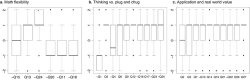 Figure 3. Student attitudinal survey analysis for Spring 2019. (a) Questions related to math flexibility. (b) Questions related to thinking (positive) vs. “plug and chug” (negative). (c) Questions related to application and real-world value. The qualitative scale of the survey was 2 (strongly agree), 1 (agree), 0 (neutral), –1 (disagree), and –2 (strongly disagree). The number of each question is displayed in the x axis. Those questions with a negative sign were reversed in value because they were negatively coded.
