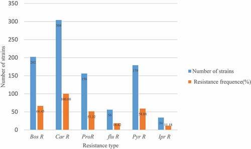 Figure 3. Resistance frequency of 304 B.cinerea strains to main fungicides