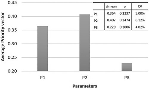 Figure 16. Relative weights of parameters for the fire security system.