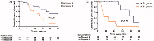 Figure 2. (A): Graph shows the cumulative 1-, 3- and 5-year overall survival rates of patients with ICCs after CT-guided PMWA treatment based on the Child score. (B): Graph shows the cumulative 1-, 3- and 5-year overall survival rates of patients with ICCs after CT-guided PMWA treatment based on the ALBI grade.