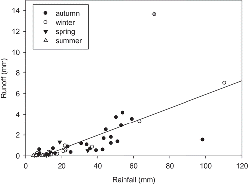 Fig. 5 Relationship between rainfall and runoff amount at the event scale. The straight line shows the linear relationship between the two variables.