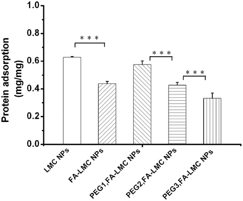 Figure 4. Protein adsorption of LMC NPs, FA-LMC NPs and PEG-modified FA-LMC NPs at 37 °C. Indicated values were mean ± SD (n = 3). ***p < 0.001.