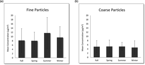 Figure 4. Seasonal average concentrations of (a) fine and (b) coarse particles.