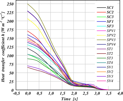 Figure 9. Variation of heat transfer coefficient (h) of various surfaces for a ventilated disc in transient case (FG 15).