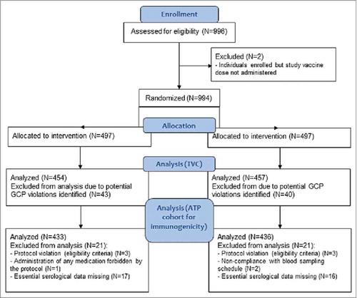 Figure 2. Flow diagram of the study participants. Footnote: N, number of participants; n, number of participants within the category; GCP, good clinical practice; TVC, total vaccinated cohort; ATP, according-to-protocol.