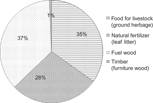 Figure 2. Proportion of monetary value of ecosystem goods extracted annually on per person basis from the pine forests across the studied villages in the western Himalaya region (total = Rs. 4640/capita/year).