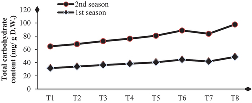 Figure 1. Influence of biological substances on total carbohydrate content (mg/g D. W.) of D. pinnata under sandy soils during two seasons of 2022 and 2023.T1 = control, T2 = salicylic acid (SA) at rate of 300 mg/L., T3 = AA at rate of 300 mg/L, T4 = moringa leaf extract at rate of 10 g/l MLE, T5 = SA+AA, T6 = SA+MLE, T7 = AA+MLE and T8 = SA+AA+MLE.