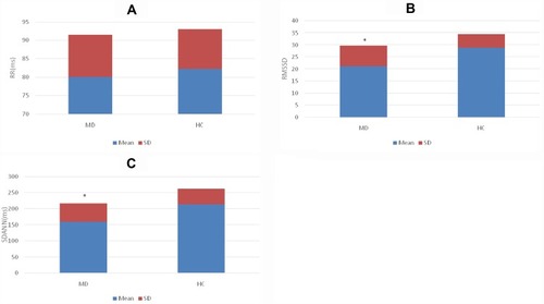 Figure 4 (A) Comparison of RR in the MD and HC group. (B) Comparison of RMSSD in the MD and HC group. (C) Comparison of SDANN in the MD and HC group. *p<0.01.