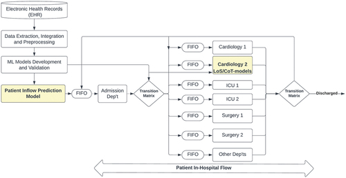 Figure 1. The conceptual model of machine learning integrated patient flow simulation.