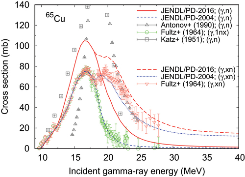 Figure 4. Comparison of the (γ,n) reaction and photo-neutron yield cross sections for 65Cu in JENDL/PD-2016 (solid and long-dashed lines, respectively) with JENDL/PD-2004 (short-dashed and dotted lines, respectively) and measured data [Citation84–86].