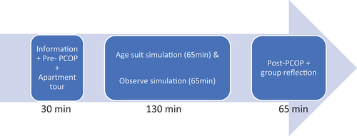 Figure 2. Flow chart of the education intervention.