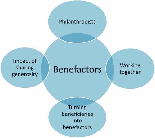 Figure 1. ACF cycle (source: Assadaqaat Community Finance).