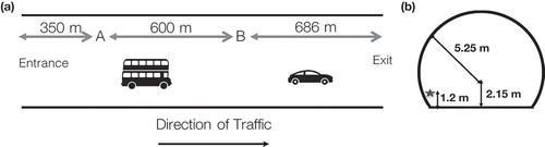 Figure 1. (a) Schematic diagram of the two-lane tunnel bore and points at which the pollutants were measured (not to scale). (b) The cross section of the tunnel bore (gases were sampled at the location of the star, around 1.2 m above ground).