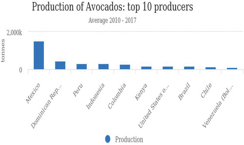Figure 3. Avocado average production by the 10 top avocado-producing countries of the world between 2010 and 2017.