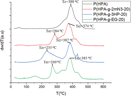 Figure 16. TGA thermograms of poly(2-hydroxypropyl acrylate) homopolymer, poly(2HPA-g-EG) graft copolymer, poly(2HPA-g-mBA) graft copolymer, and poly(2HPA-g-3HP) graft copolymer.