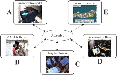 FIGURE 3. The Reminisce Assembly: A) the Registration Portal; B) the Mobile Device (PhonE); C) the Tangible Tokens; D) the Interactive Desk; E) the Web Resource.