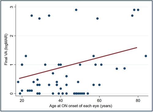 Figure 2 Correlation analysis revealed a positive correlation between age at ON onset of each eye (years) and final VA (logMAR) (Spearman r = 0.34, p = 0.0075) in patients with LO-NMOSD-ON and patients with EO-NMOSD-ON.