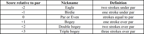 Figure 1. Some Common Golf Scores