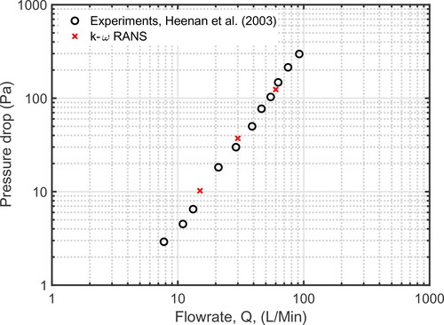 Figure 4. Comparison of the results of the k-ω RANS model with laboratory experiments of (Heenan et al. Citation2003) for pressure drop between the inlet and outlet of URT at different flow rates.
