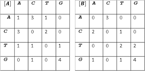 Figure 6. Occurence of nucleotide pairs XY,X,Y∈{A,C,T,G} in a=ACACAATGGGGGCTCTACA and b=ACACTGTTTGGGGGACA.