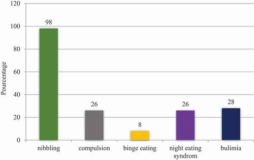 Figure 1. Eating disorders in obeses.