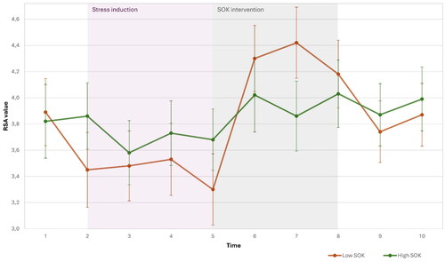 Figure 5. Changes in HRV across the experiment(t1: baseline, t2: trail making test, t3-5: stress situation, t5-8: SOK intervention or nature sounds; t9: second Trail making test, t10: second baseline) for high (n = 34) and low (n = 34) trait SOK groups. The values represent means.