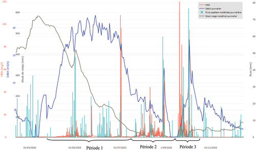 Figure 9. Graphique des débits entrants journaliers (m3/s), des MES (mg/l), du stock neigeux spatiale modélisé (mm) et des pluies spatiales modélisées (mm), données DTG à Coche 1 du 11/02/2020 au 15/12/2020.