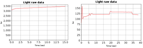 Figure 4. Sense-it 'Record the sunlight' mission valid sensor plot (left) and non-valid sensor plot (right).