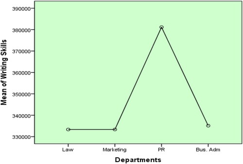 Figure 2. Means Plots (Departments).