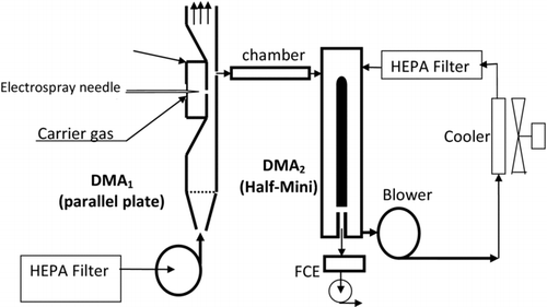 FIG. 3 Schematic of the experimental setup for the tandem DMA with electrical detection (FCE). The chamber was either (i) a 4 mm ID tube, (ii) a heated holding chamber, or (iii) a charge reducing element containing radioactive Ni63.