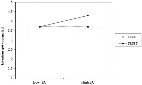 Figure 3. EC level related to intention to get vaccinated.