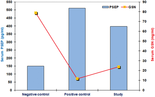 Figure 2. Serum levels of PSEP & GSN estimated at-admission of patients to SICU compared positive and negative controls.