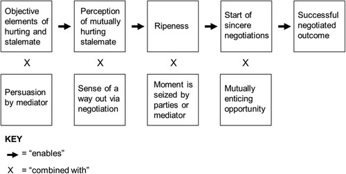 Figure 1. Zartman’s ripeness theory.