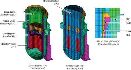 Figure 29. An FE model of the complete reactor internal assembly.