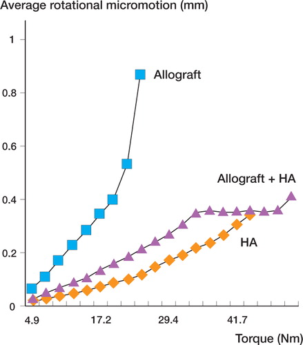 Figure 2. Average rotational micromotion for each group at each torque level. The torque in the pure allograft just before failure was much lower than that in the pure HA group and the group receiving a mixture of allograft and HA.