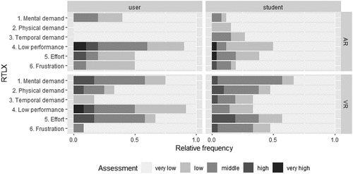 Figure 7. Task load based on NASA-RTLX; a comparison of users (n = 22) and novices (n = 47).