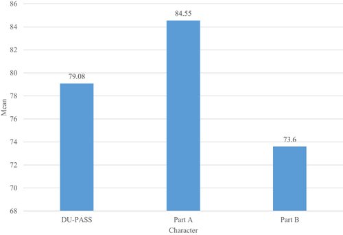 Figure 1 Total mean scores of DU-PASS, PART A and B among KFU dental graduates.